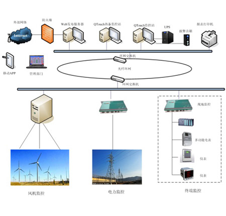 VIP-9000風電監控系統介紹